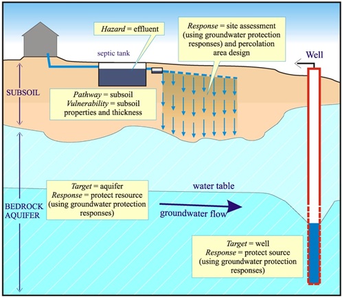 Assessing Groundwater Vulnerability